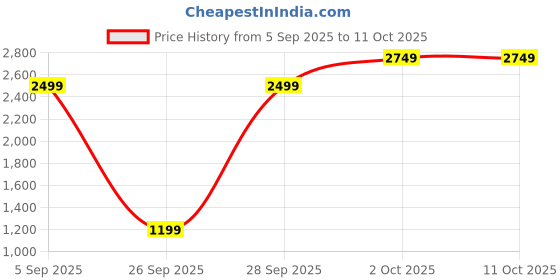 pepperfry.com pristine (Set of 10) Stainless Steel Tri Ply Induction Base Cookware with Glass Lid pristine Price History Graph from 5 Sep 2025 to 11 Oct 2025
