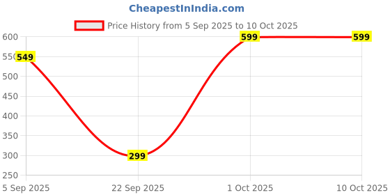 pepperfry.com pristine Silver 1.2 Ltrs Tri Ply Induction Base Stainless Steel Cook & Serve Casserole Set With Glass Lid pristine Price History Graph from 5 Sep 2025 to 10 Oct 2025