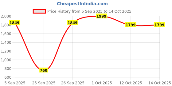 pepperfry.com pristine Silver 1.5 Ltrs Tri Ply Induction Base Bakelite Outer Lid Handi Pressure Cooker With Stainless Steel pristine Price History Graph from 5 Sep 2025 to 13 Oct 2025