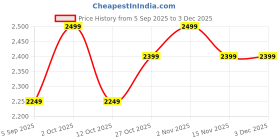 pepperfry.com pristine Silver 2 Ltrs Tri Ply Induction Base Bakelite Outer Lid Pressure Cooker With Stainless Steel pristine Price History Graph from 5 Sep 2025 to 2 Dec 2025