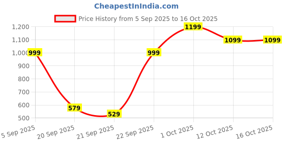 pepperfry.com pristine Silver 2 Ltrs Tri Ply Induction Base Stainless Steel 2 Tier Steamer/Momo/Modak Maker With Glass Lid pristine Price History Graph from 5 Sep 2025 to 16 Oct 2025