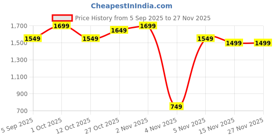 pepperfry.com pristine Silver 4.7 Ltrs Tri Ply Induction Base Stainless Steel Pasta Maker Steamer With Glass Lid (Set of 4) pristine Price History Graph from 5 Sep 2025 to 27 Nov 2025
