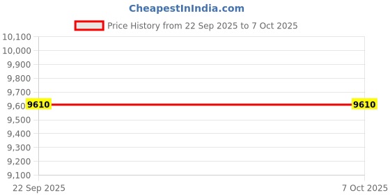 pepperfry.com priyate Dark Grey Persian Polypropylene 8 ft x 10 ft Machine Made Carpet priyate Price History Graph from 22 Sep 2025 to 6 Oct 2025