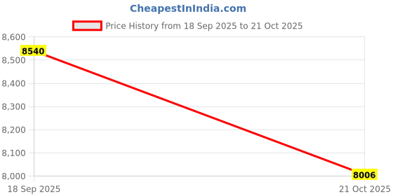 pepperfry.com priyate White Persian Polypropylene 6 ft x 9 ft Machine Made Carpet priyate Price History Graph from 18 Sep 2025 to 21 Oct 2025
