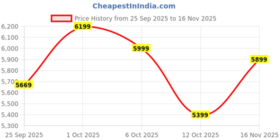 pepperfry.com symplify Propel Brown Solid Wood Cluster Hanging Lights symplify Price History Graph from 25 Sep 2025 to 16 Nov 2025