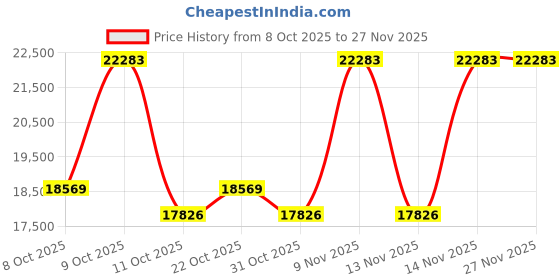 pepperfry.com duroflex Propel Plus Orthopedic 8 inch Pocketed Spring Queen Size Mattress duroflex Price History Graph from 8 Oct 2025 to 26 Nov 2025