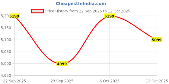 pepperfry.com bluewud Prorage Shoe Rack In Brown Maple & White Finish bluewud Price History Graph from 22 Sep 2025 to 11 Oct 2025