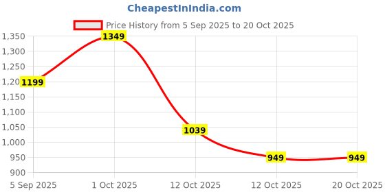 pepperfry.com tayhaa Pure Bliss White Ceramic Oil Diffuser tayhaa Price History Graph from 5 Sep 2025 to 19 Oct 2025