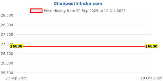 pepperfry.com durian Pure Juda King Size Bed In Frosty Colour durian Price History Graph from 20 Sep 2025 to 9 Oct 2025