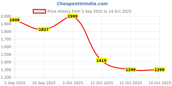 pepperfry.com aapno rajasthan Pure White Marble Square Decorative Plate With Handpainted Motifs aapno rajasthan Price History Graph from 5 Sep 2025 to 14 Oct 2025