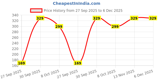 pepperfry.com purestory Elephant Gold Aluminium (Set of 2) Figurine purestory Price History Graph from 27 Sep 2025 to 6 Dec 2025