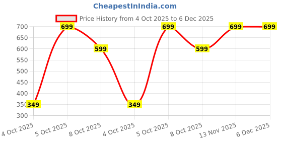 pepperfry.com purestory Gold Modern Decorative Fruit Bowl purestory Price History Graph from 4 Oct 2025 to 5 Dec 2025