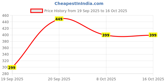 pepperfry.com purestory Maa Durga Face For Wall Hanging purestory Price History Graph from 19 Sep 2025 to 16 Oct 2025