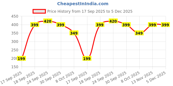 pepperfry.com purestory Silver Metal Taper (Set Of 2) Candle Holder purestory Price History Graph from 17 Sep 2025 to 5 Dec 2025