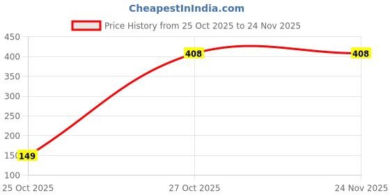 pepperfry.com purezento Black Ceramic Mendeleev Table Vases purezento Price History Graph from 25 Oct 2025 to 23 Nov 2025