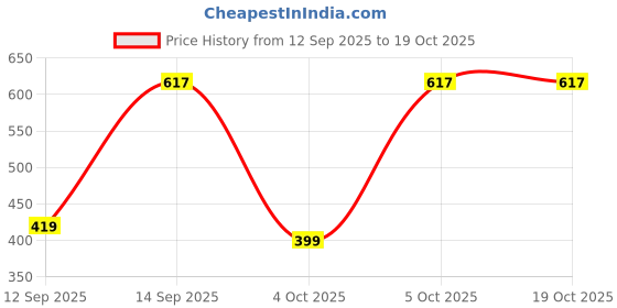 pepperfry.com purezento Off-White Ceramic Twister Donut Vases (2 Pc) purezento Price History Graph from 12 Sep 2025 to 18 Oct 2025