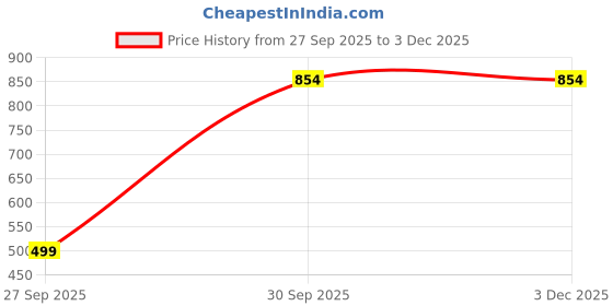 pepperfry.com purezento White Ceramic Polo Donut Vases (2 Pc) purezento Price History Graph from 27 Sep 2025 to 2 Dec 2025