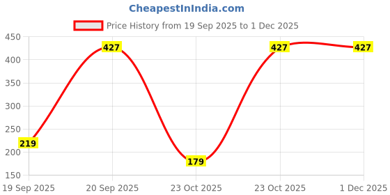 pepperfry.com purezento White Ceramic Ribbed Vase (1 Pc) purezento Price History Graph from 19 Sep 2025 to 1 Dec 2025