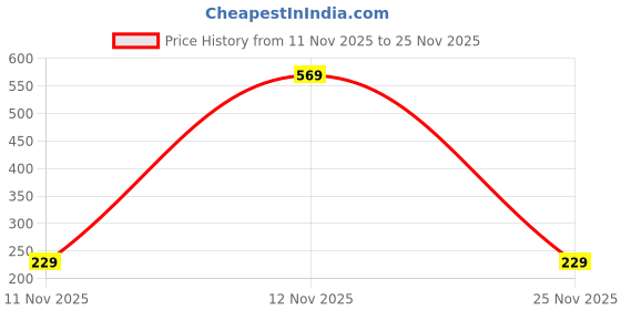 pepperfry.com purezento White Ceramic Roman Vase (1 Pc) purezento Price History Graph from 11 Nov 2025 to 25 Nov 2025