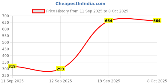 pepperfry.com purezento White Ceramic Smiling Face Vase (1 Pc) purezento Price History Graph from 11 Sep 2025 to 7 Oct 2025