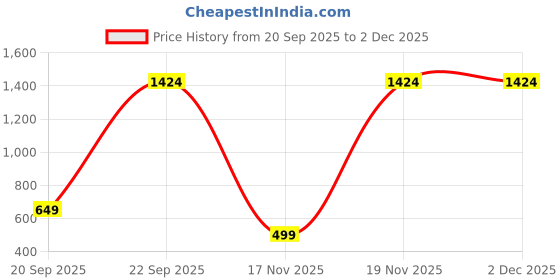 pepperfry.com purezento White Ceramic Vintage Vases (3 Pc) purezento Price History Graph from 20 Sep 2025 to 1 Dec 2025
