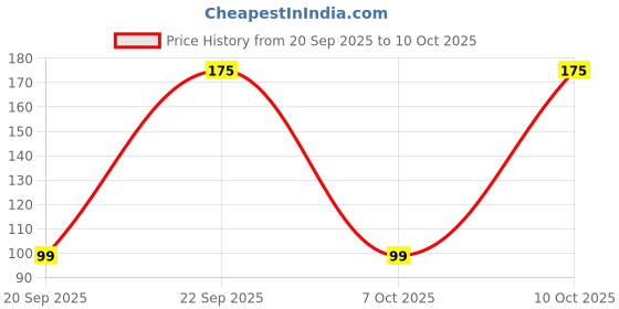 pepperfry.com sunvibe Purple 500 GSM Quick Drying Microfiber Hair Wrap Towel for Womens with Elastic Loop- Free Scrunchie -1Pcs sunvibe Price History Graph from 20 Sep 2025 to 9 Oct 2025