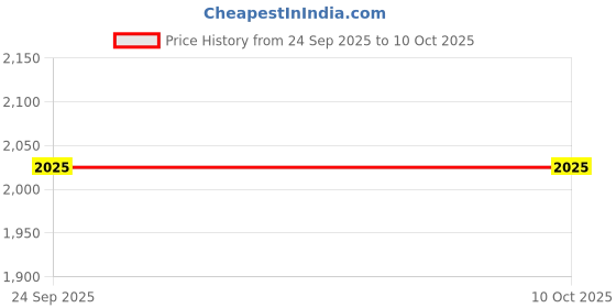 pepperfry.com swayam Purple Abstract 144 TC Cotton 1 Double King Size Bedsheet with 2 Pillow Covers swayam Price History Graph from 24 Sep 2025 to 9 Oct 2025