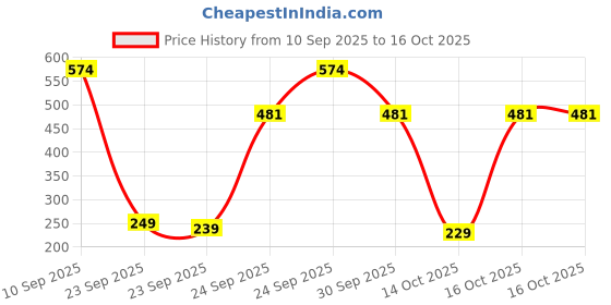 pepperfry.com ireka homes Purple Acacia Wood (Set of 4) Resin Coasters ireka homes Price History Graph from 10 Sep 2025 to 16 Oct 2025