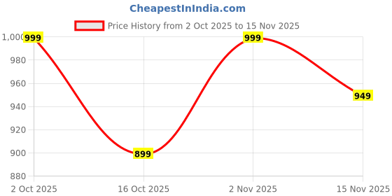 pepperfry.com jeel Purple & White Floral Polyester 16 x 16 Inches Cushion Covers (Set of 5) jeel Price History Graph from 2 Oct 2025 to 15 Nov 2025