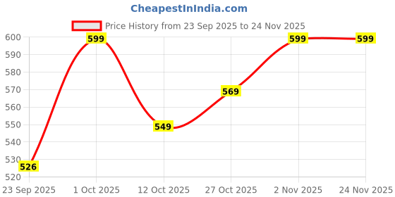 pepperfry.com Purple & White Natural Fiber Shade Table Lamp With Black Base By Foziq foziq Price History Graph from 23 Sep 2025 to 24 Nov 2025