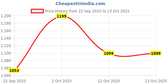 pepperfry.com foziq Purple & White Shade with Black Base foziq Price History Graph from 22 Sep 2025 to 12 Oct 2025