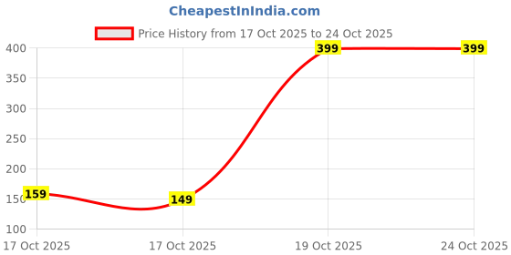pepperfry.com athom living Purple Cotton Solid 250 GSM Quick Dry Plush Bath Towel athom living Price History Graph from 17 Oct 2025 to 24 Oct 2025