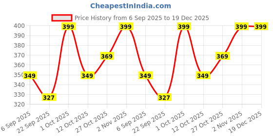 pepperfry.com Purple Engineered Wood Wall Hanging by Suveharts suveharts Price History Graph from 6 Sep 2025 to 19 Dec 2025