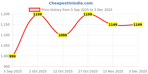 pepperfry.com fourwalls Purple Fabric Delight Bougainvillea Artificial Flowers fourwalls Price History Graph from 5 Sep 2025 to 2 Dec 2025