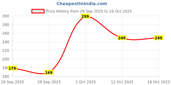 pepperfry.com casacraft from pepperfry Purple Fabric Orchid Artificial Artificial Flowers casacraft from pepperfry Price History Graph from 29 Sep 2025 to 16 Oct 2025