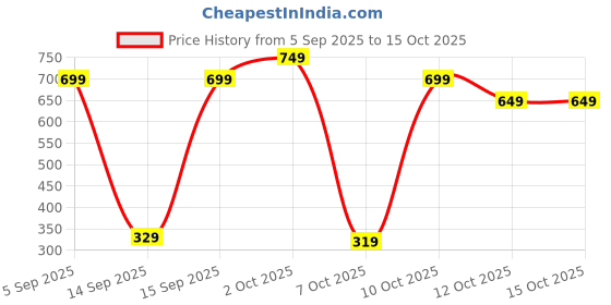 pepperfry.com fine tex world Purple Floral 220 TC Microfiber King Size Fitted Bedsheet With 2 Pillow Covers fine tex world Price History Graph from 5 Sep 2025 to 14 Oct 2025