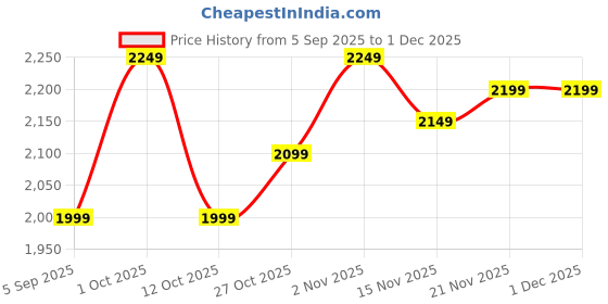 pepperfry.com craft tree Purple Musician Handpainted Hanger Set Of 4 Key Holder craft tree Price History Graph from 5 Sep 2025 to 1 Dec 2025