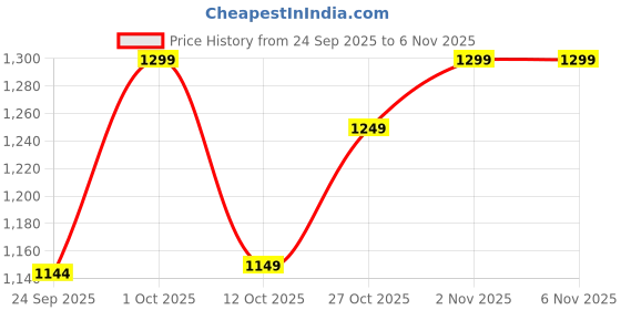 pepperfry.com muren Purple Quartz Stone Fortune Crystal Tree Showpiece muren Price History Graph from 24 Sep 2025 to 6 Nov 2025