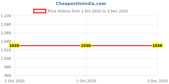pepperfry.com maspar Purple Solid 550 GSM Cotton Face Towels (Set of 4) maspar Price History Graph from 1 Oct 2025 to 3 Dec 2025