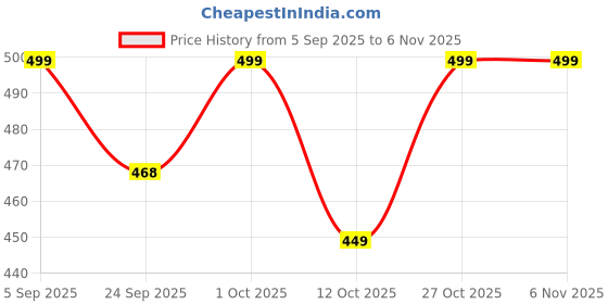 pepperfry.com homzz Purple Striped Cotton 2 Cushion Covers homzz Price History Graph from 5 Sep 2025 to 6 Nov 2025