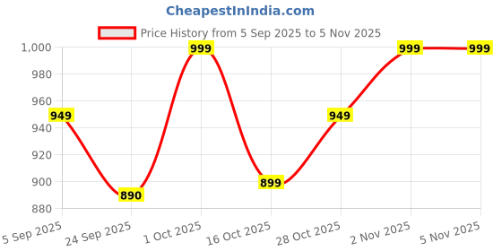 pepperfry.com homzz Purple Striped Cotton 4 Cushion Covers homzz Price History Graph from 5 Sep 2025 to 2 Nov 2025