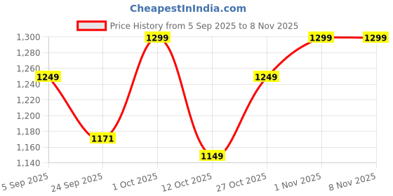 pepperfry.com homzz Purple Striped Cotton 5 Cushion Covers homzz Price History Graph from 5 Sep 2025 to 6 Nov 2025