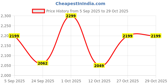 pepperfry.com coconut Puttum Kodam- Big Silver Aluminium Puttu Maker coconut Price History Graph from 5 Sep 2025 to 29 Oct 2025