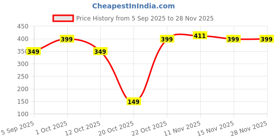 pepperfry.com PVC Areca Palm Artificial Plant Without Pot by Arick Decor arick decor Price History Graph from 5 Sep 2025 to 28 Nov 2025