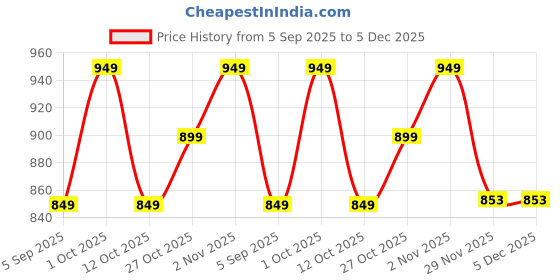pepperfry.com decorativeray Pvc Black Gate Light decorativeray Price History Graph from 5 Sep 2025 to 5 Dec 2025