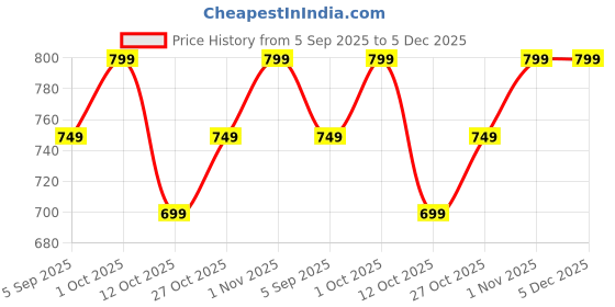 pepperfry.com print mantras Pvc Wall Stickers Beautiful Big Apple Tree (7 Feet print mantras Price History Graph from 5 Sep 2025 to 5 Dec 2025