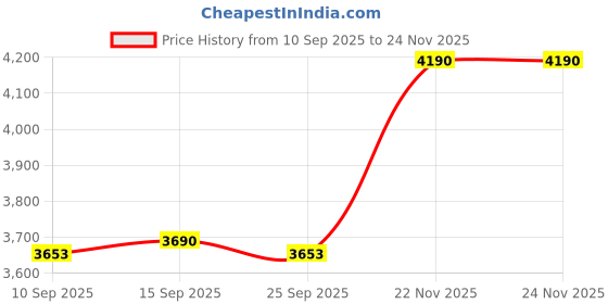 pepperfry.com Pyramind Beige Fabric Hanging Light by Kapoor LampShades kapoor lampshades Price History Graph from 10 Sep 2025 to 24 Nov 2025
