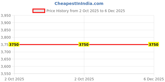 pepperfry.com qamar home solutions Gold Metal Table Lamp (1 Piece) qamar home solutions Price History Graph from 2 Oct 2025 to 6 Dec 2025