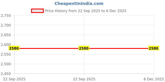 pepperfry.com qamar home solutions Teak Ply Wood Floor Lamp (1 Piece) qamar home solutions Price History Graph from 22 Sep 2025 to 6 Dec 2025
