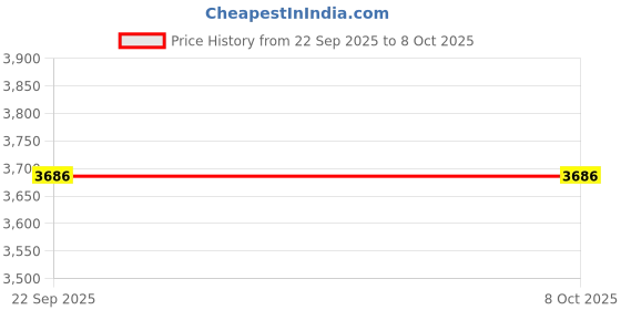 pepperfry.com qamar home solutions Walnut Mdf Floor Lamp (1 Piece) qamar home solutions Price History Graph from 22 Sep 2025 to 8 Oct 2025